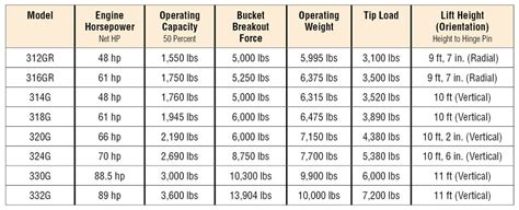 skid steer horsepower ratings|skid steer specs.